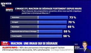 SONDAGE BFMTV - Seuls 12% des Français jugent "satisfaisante" l'action d'Emmanuel Macron.
