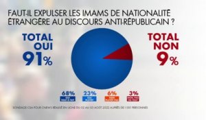 Sondage : 91% des Français favorables à l’expulsion des imams étrangers au discours anti-républicain