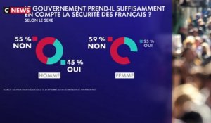 Sondage : près de 6 Français sur 10 estiment que le gouvernement ne prend pas suffisamment en compte leur sécurité