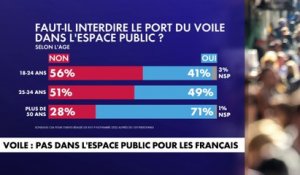 Voile : pas dans l’espace public pour les Français