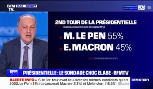 Selon un sondage Elabe pour BFMTV, Marine Le Pen battrait Emmanuel Macron avec 55% des voix si le second tour de la présidentielle avait lieu aujourd'hui