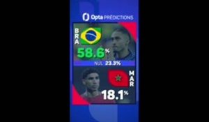 Brésil vs. Maroc, les prédictions d'Opta