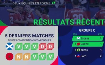 CdM 2026 - Écosse vs. Maroc, les prédictions d'Opta