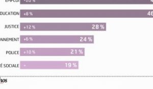 Infographie : les Français très sévères à l'égard de leurs services publics