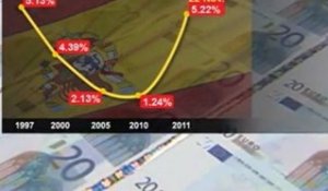 Espagne : la défiance des marchés persiste