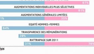 Infographie : salaires des cadres en 2012, priorité aux compétences