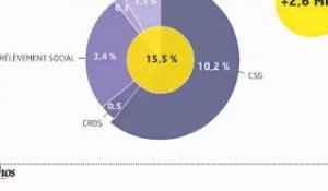 L'infographie : Patrimoine, l'impact de l'augmentation de la CSG