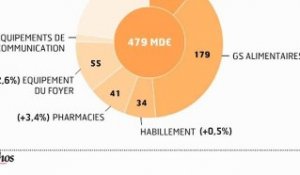 Le secteur du commerce sort la tête de l'eau