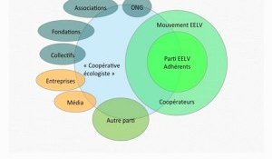 La coopérative écologiste et le réseau des coopérateurs