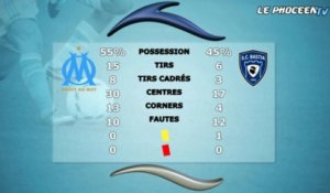 OM 2-1 Bastia : les statistiques du match