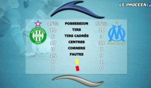 St Etienne-OM 2-0 : les stats du match