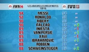 FIFA 14 : les notes des meilleurs joueurs dévoilées !