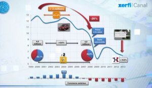 Le Graphique, Xerfi Canal Automobile : 10 ans de dérapage
