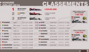 F1 Hongrie 2014 : Classements Grand Prix et championnats