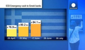 La BCE maintient le statu quo pour les prêts d'urgence accordés à la Grèce