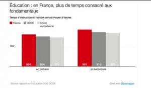Rapport 2015 de l'OCDE sur l'éducation : la France championne sur les fondamentaux