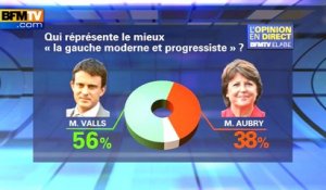 Valls représente la "gauche moderne et progressiste" pour 56% des Français