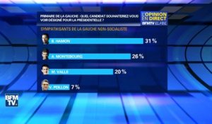 Sondage Elabe-BFMTV:  Valls, Montebourg et Hamon en tête de la primaire