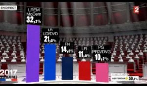 Audiences TV : France 2 leader devant TF1 pour les législatives, la finale de Roland-Garros à la traîne sur France 2