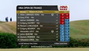 Golf - EPGA : Résumé du 4e tour des Français à l'Open de France