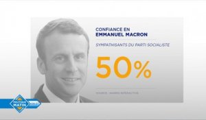 Sondage : 50% des sympathisants socialistes font "confiance" à Emmanuel Macron