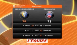 Khimki reste en vie après sa victoire contre le CSKA - Basket - Euroligue (H)