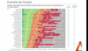 Popularité : Marine Le Pen progresse