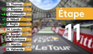 Tour de France 2018 : Premiers écarts entre les favoris