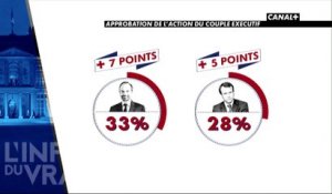 Macron remonte dans les sondages ! - L'info du vrai du 09/01 - CANAL+