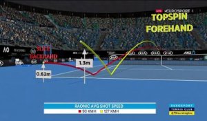 L'oeil du coach : Comment Raonic a cuisiné Zverev avec ses variations en revers