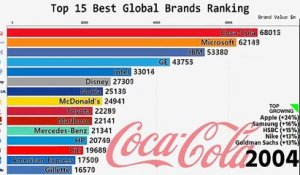 Le classement des 15 plus grandes marques mondiales (2000-2018)