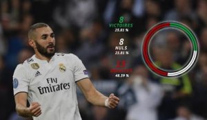Real - Benzema : Ses Clasicos en chiffres