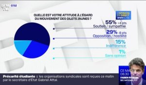 Plus de 6 Français sur 10 ne souhaitent pas une reprise du mouvement des gilets jaunes