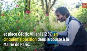 Municipales à Paris: Villani saisit la commission des sondages après la diffusion d'une étude par Griveaux