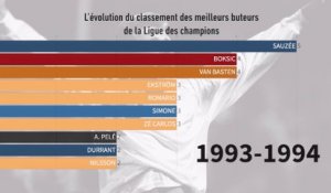 L'évolution du classement des meilleurs buteurs de 1993 à 2019 - Foot - C1