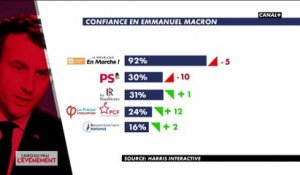 Emmanuel Macron : un président populaire ?