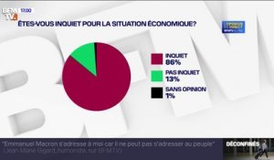 Crise: 86% des Français sondés se déclarent inquiets pour la situation économique du pays