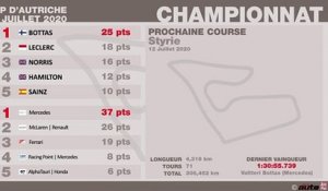 F1 Autriche 2020 : Classements Grand Prix et championnats