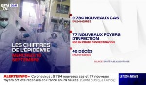 Coronavirus: 9784 nouveaux cas et 77 nouveaux foyers d'infection détectés en 24h en France