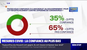 Covid-19: la confiance au gouvernement au plus bas depuis le début de l'épidémie, selon notre sondage