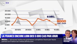 Covid-19: la France est encore loin des 5000 cas par jour