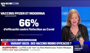 Sous l'effet du variant Delta, l'efficacité des vaccins Pfizer et Moderna contre le Covid-19 a baissé de 91% à 66%