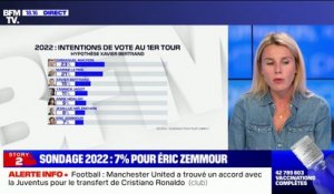 Présidentielle 2022: Éric Zemmour donné à 7% d'intentions de vote au premier tour, selon un sondage Ipsos