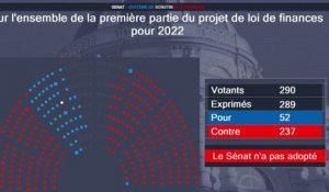 Le Sénat rejette le budget 2022, avant la fin de son examen