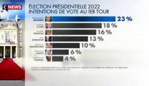 Sondage Présidentielle 2022 : Emmanuel Macron se tasse, Marine Le Pen se maintient