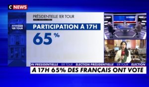 Présidentielle 2022 : 65% de participation à 17h contre 69,42% à la même heure en 2017