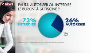Sondage : 73% des Français opposés au port du burkini dans les piscines