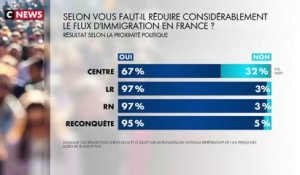 Sondage : la majorité des Français favorable à une réduction de l’immigration