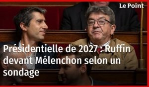 Présidentielle de 2027 : Ruffin devant Mélenchon, selon un sondage