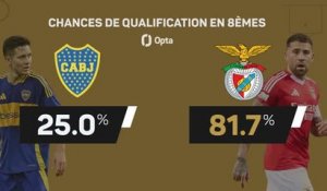 CdM des clubs - Boca Juniors vs. Benfica, les prédictions d'Opta